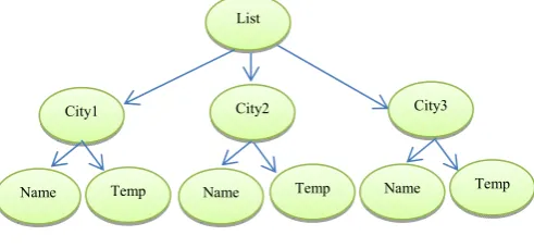 Fig. 2 Tree Representation of Xml Document 