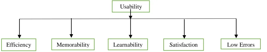 Figure 1: Quality Component of Usability