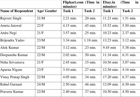 Table 2: Comparative analysis between the Flipkart.com and Ebay.in