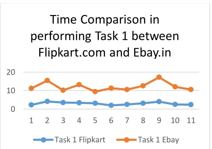 Figure 6: Time Comparison for Task 1  