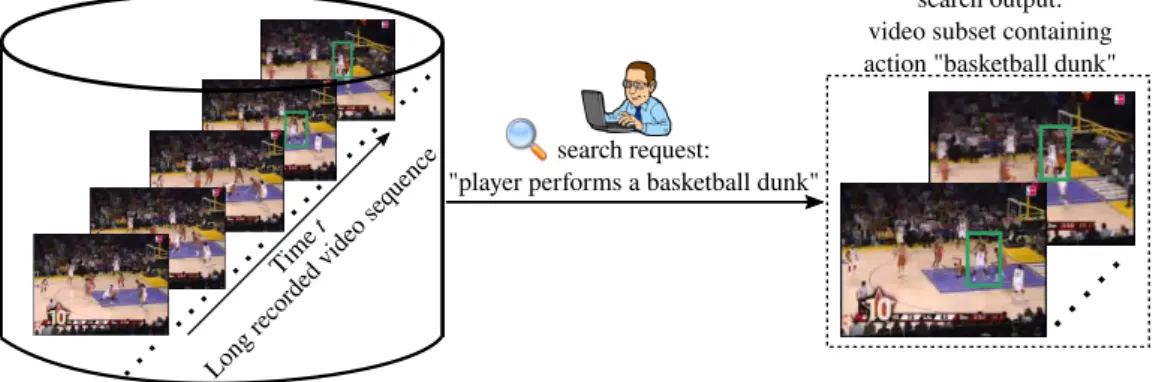 Figure 1.3: Based on the search “basketball dunk” the system detects video frames where this action happens.