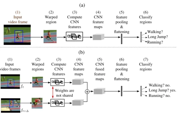 Figure 2.2: Frame-level and video-level representations of actions. (a) frame-level representation, (b) video-level representation - approach 1.