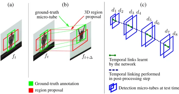 Figure 2.4: Space-time action localisation. (a): image-level regression - learns a transformation (based on features computed by a CNN) that maps the anchor box (in red) to the ground truth box (in green); (b): video-level regression - learns a  transfor-m