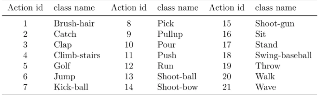 Table 4.1: A list of J-HMDB-21 action classes and their corresponding action ids.