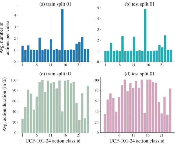 Figure 4.2: UCF-101-24 dataset statistics. Number of action instances per video: (a) train split-01 and (b) test split-01; action instance duration: (c) train split-01 and (d) test split-01; averaged over 24 action classes.