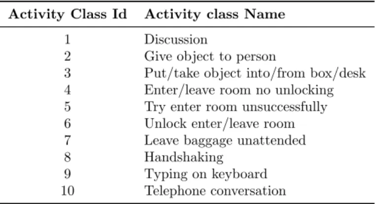 Table 4.3: LIRIS HARL dataset - list of human activity categories and their corre- corre-sponding activity class ids.