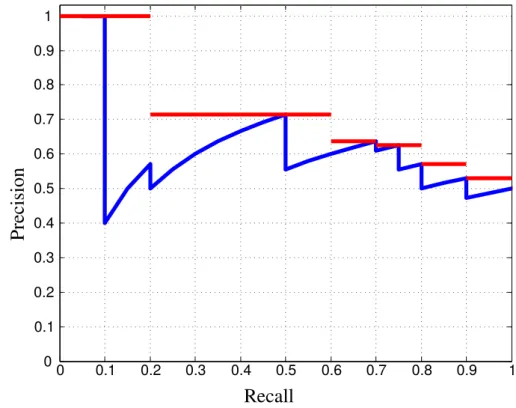 Figure 4.9: An example of a precision-recall curve illustrates the difference between the strict average precision (area under blue curve), and the 11-point interpolated average precision (area under red curve)