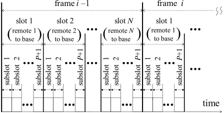 Figure 1. Time division scheme for single hop DTS.