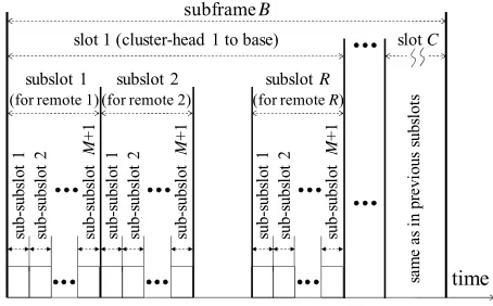 Figure 4. Time division scheme for subframe B.