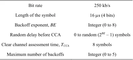 Table 1. Parameters of IEEE 802.15.4 unslotted CSMA-CA  at 2.4 GHz. 