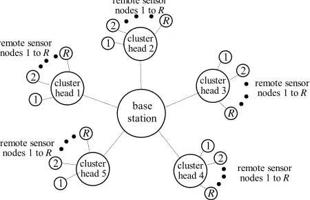 Figure 5. Architecture of QualNet simulation scenario. 