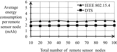 Figure 6. Average energy consumption comparison of DTS with IEEE 802.15.4 (QualNet simulation)