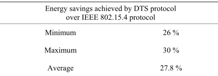 Figure 10. Energy savings of DTS protocol over IEEE 802.15.4 for remote Sun SPOTs 1 to 8