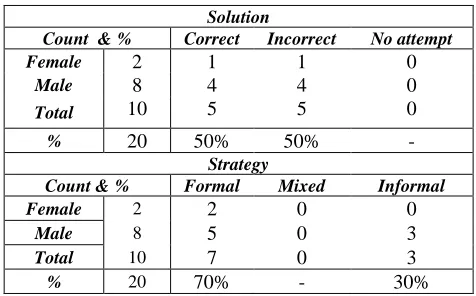 Table 7: Third Cluster: Results and Strategies used in Solving Item 2 