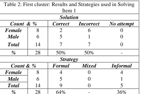 Table 2: First cluster: Results and Strategies used in Solving Item 1 
