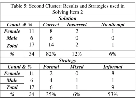 Table 5: Second Cluster: Results and Strategies used in Solving Item 2 