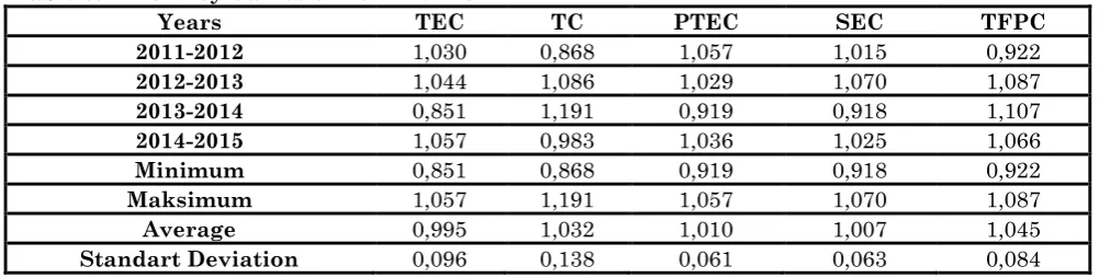 Table 2: Results of Malmquist Total Factor Productivity Analysis (2011-2015)\ 