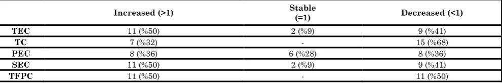 Table 5: Variation of Efficiencies of Firms (2011-2015) 