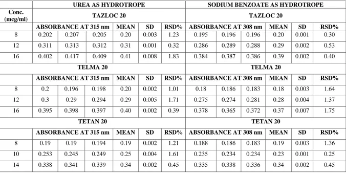 Table 6:  Data For Repeatability For Commercial Tablets Of Telmisartan 