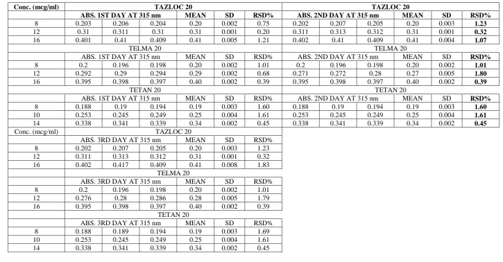 Table 8.1 :  Data for Inter-day precision for Commercial Brands Of Telmisartan tablets with 20(M) Urea 