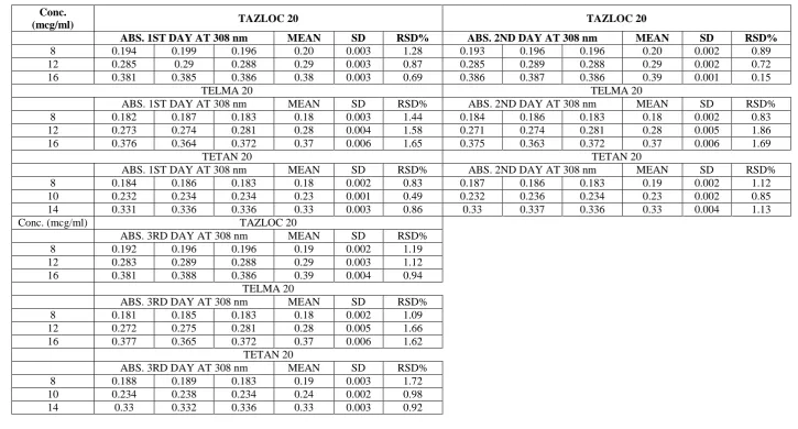 Table 8.2 :  Inter-day precision For Commercial Brands Of   Telmisartan With 2(M) Sodium Benzoate 