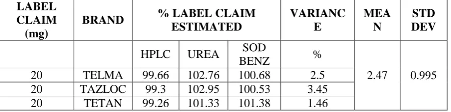 Table 11: Calculation of ANNOVA and VARIANCE between different brands of  Telmisartan 20mg tablets 