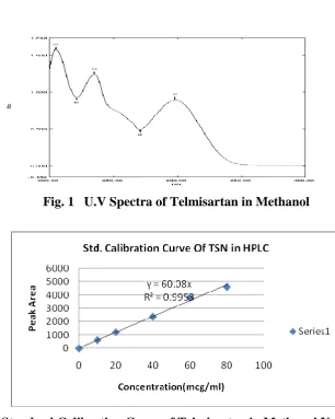 Fig. 2.  Standard Calibration Curve of Telmisartan in Methanol Using HPLC 