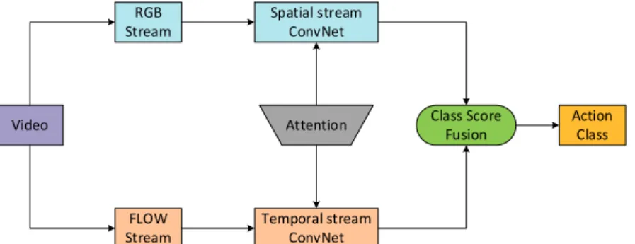 Figure 1 ATSN model structure. Based on the dual-flow model architecture, it can be divided into spatial stream network and temporal stream network, and the attention  mechanism is added to the two-stream network