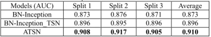 Table 1 Variant Model Comparison on Oilfield-7 Data Set (Split1) Models (AUC)  Spatial net  Temporal net  Two-stream net 