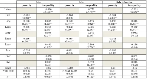 Table 4: Estimation of the simultaneous equation model: MENA countries (RITS) 