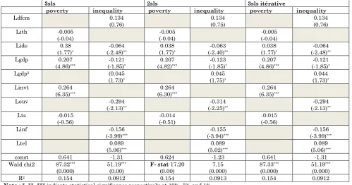 Table 2: Estimation of the simultaneous equation model: MENA countries 