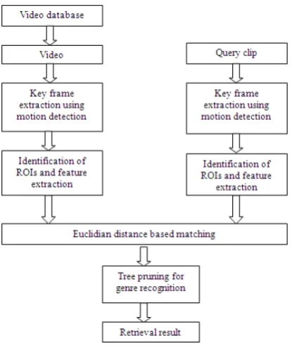 Fig. 1  Block diagram of the proposed model 