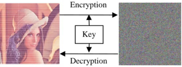 Fig. 1: represents the conversion of original image to encrypted image using key and vice versa
