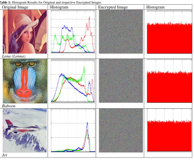 Table 1: Histogram Results for Original and respective Encrypted Images