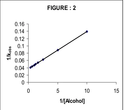 FIGURE : 2The rate constants of the oxidation, ksolvents (CS2, in eighteen  was not considered, as the complete range 