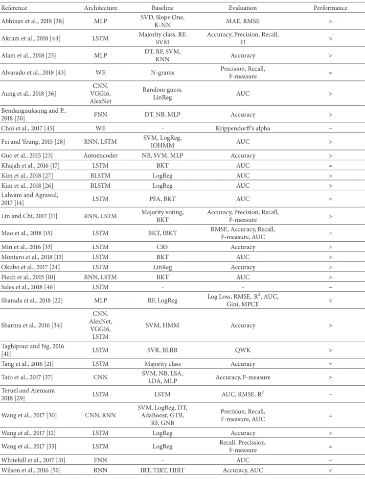 Table 3: Deep Learning approaches in the EDM field: architectures employed, baseline methods, and evaluation measures