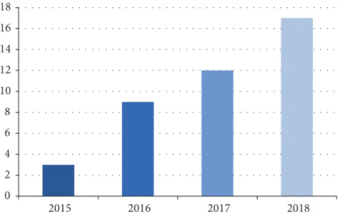 Figure 1: Number of papers published per year.
