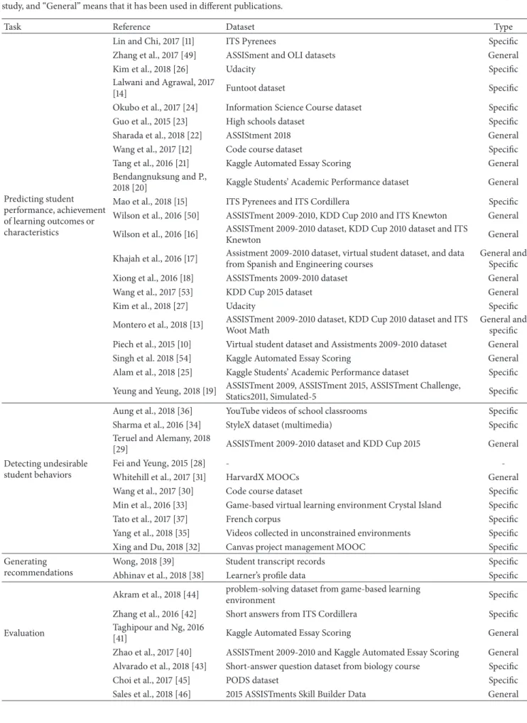 Table 2: Summary of EDM tasks, approaches, datasets, and types of datasets. “Specific” means that the dataset has been created for a specific study, and “General” means that it has been used in different publications.