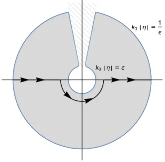 FIG. 1.Following a contour in the complex η-plane inside theannulus ϵ < k0jηj < 1=ϵ. The dashed region indicates branchcuts in the upper half-plane.