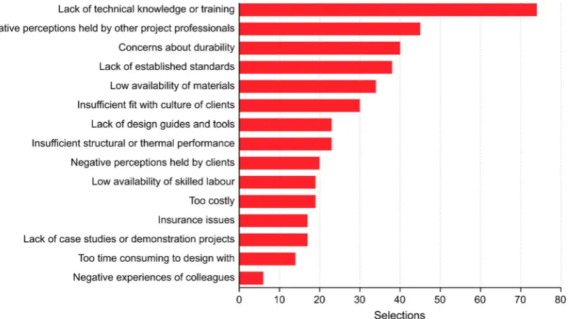 Figure 6Knowledge of example materials (response to survey question: What is your knowledge of the following materials andconstruction products?)