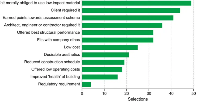 Figure 8General barriers to use of alternative materials (response to survey question: Thinking more generally about alternativematerials in construction, how important do you believe the following factors are in preventing their use?)