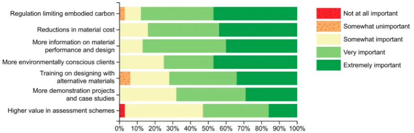 Figure 10Future drivers of alternative material use (response to survey question: How important do you believe the followingdevelopments could be in encouraging greater use of alternative materials and construction products?)