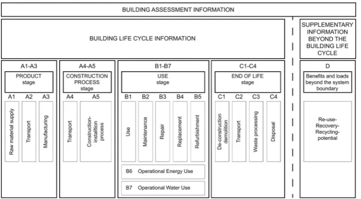 Figure 1Life cycle stages from BS EN 15978:2011 Sustainability of construction works ^ assessment of environmental performance ofbuildings ^ calculation method