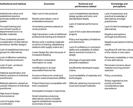 Table 1Common barriers to the uptake of building materials with lower embodied carbon