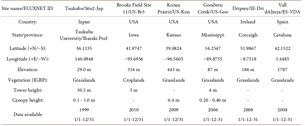 Table 1. Features of the tested sites. 