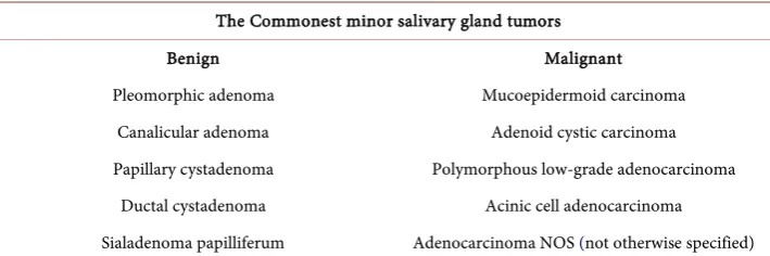 Table 1. The Commonest histological types of minor salivary gland tumors. 