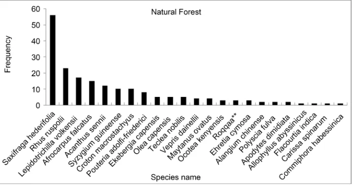 Table 1. Number of individual woody species and coffee shrubs recorded in natural forest (NF), shade grown coffee (SC) and homegarden agroforestry (HG) land uses of Dallo Mena Woreda