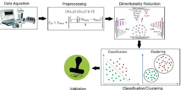 Fig. 1. Building blocks of pattern mining of sensor-based biometric recognition. 