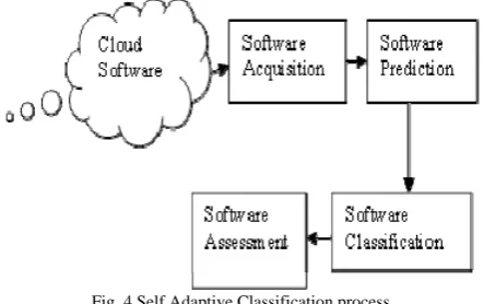 Fig. 4 Self Adaptive Classification process 