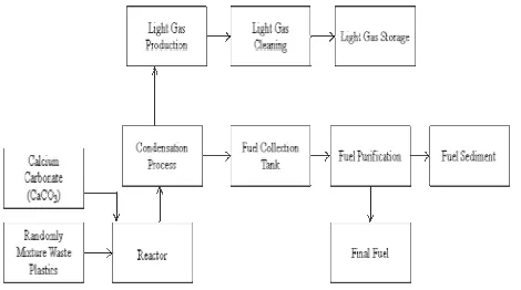 Figure 1: Random mixtures of waste plastics and calcium carbonate in the fuel production process 